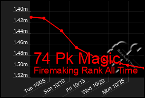 Total Graph of 74 Pk Magic