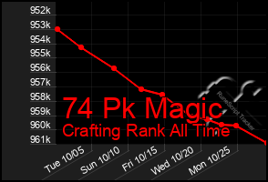 Total Graph of 74 Pk Magic