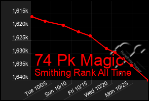 Total Graph of 74 Pk Magic