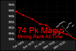 Total Graph of 74 Pk Magic