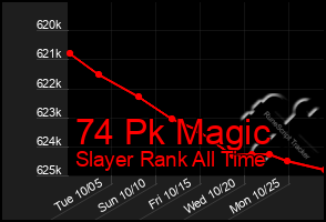 Total Graph of 74 Pk Magic