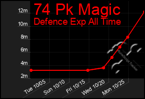 Total Graph of 74 Pk Magic