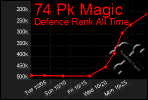 Total Graph of 74 Pk Magic