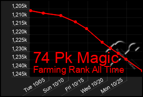 Total Graph of 74 Pk Magic