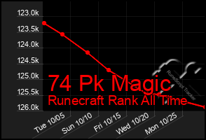 Total Graph of 74 Pk Magic