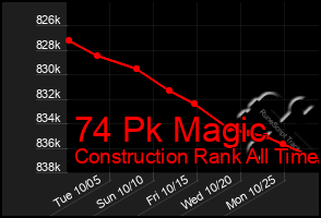 Total Graph of 74 Pk Magic