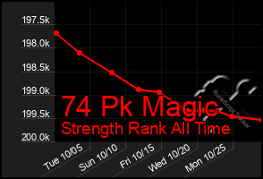 Total Graph of 74 Pk Magic