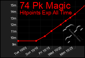 Total Graph of 74 Pk Magic