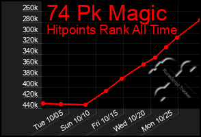 Total Graph of 74 Pk Magic