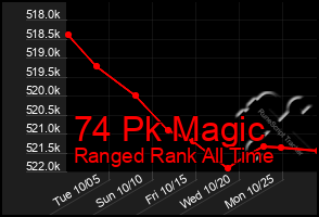 Total Graph of 74 Pk Magic