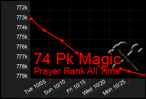 Total Graph of 74 Pk Magic