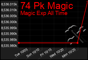 Total Graph of 74 Pk Magic