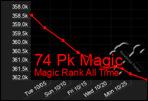 Total Graph of 74 Pk Magic