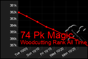 Total Graph of 74 Pk Magic