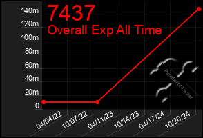 Total Graph of 7437