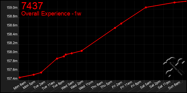 1 Week Graph of 7437