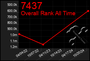 Total Graph of 7437