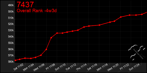 Last 31 Days Graph of 7437