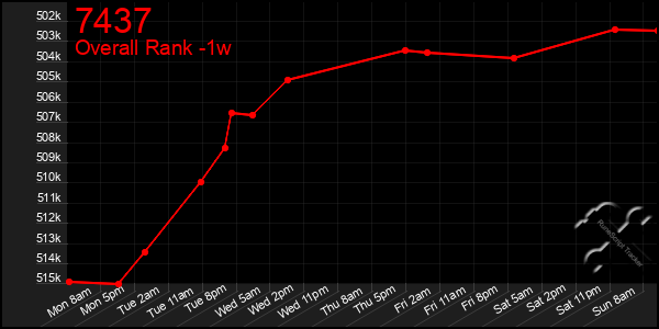 1 Week Graph of 7437