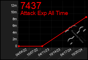 Total Graph of 7437