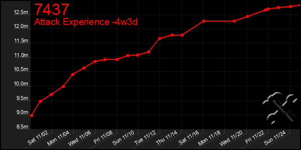 Last 31 Days Graph of 7437