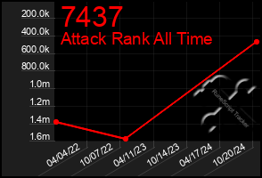 Total Graph of 7437