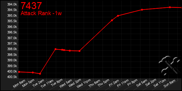 Last 7 Days Graph of 7437