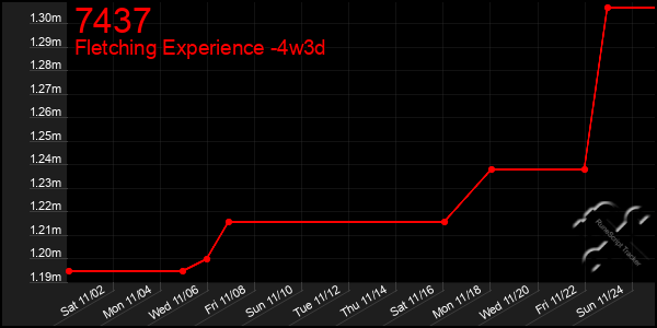 Last 31 Days Graph of 7437