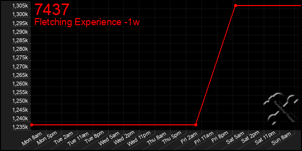 Last 7 Days Graph of 7437