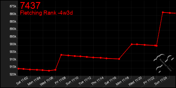 Last 31 Days Graph of 7437