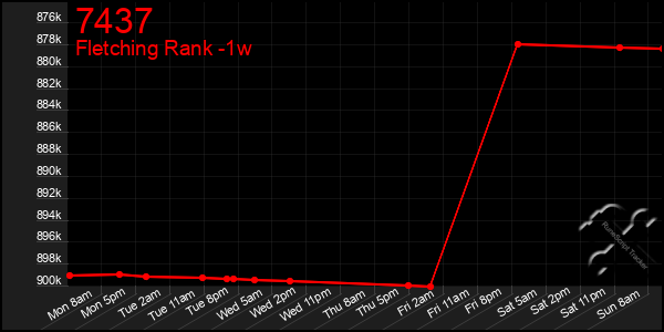 Last 7 Days Graph of 7437