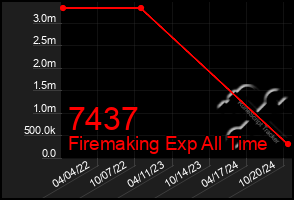 Total Graph of 7437