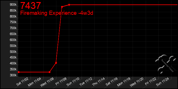 Last 31 Days Graph of 7437