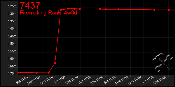 Last 31 Days Graph of 7437