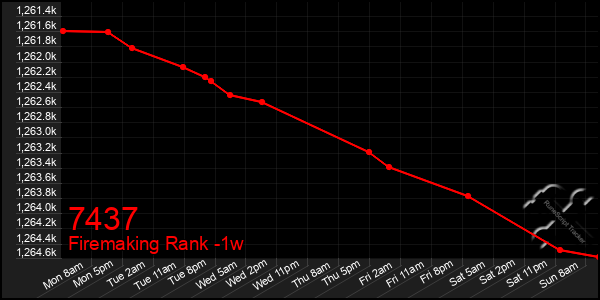 Last 7 Days Graph of 7437