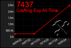 Total Graph of 7437