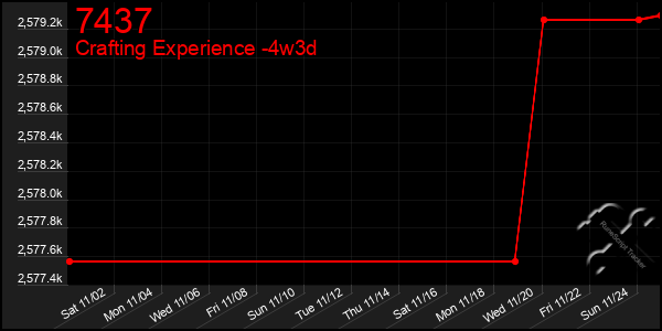 Last 31 Days Graph of 7437