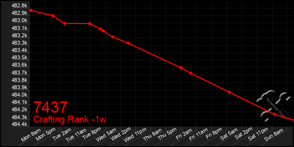 Last 7 Days Graph of 7437