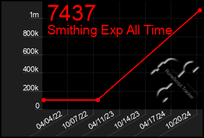 Total Graph of 7437