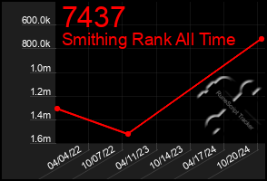 Total Graph of 7437