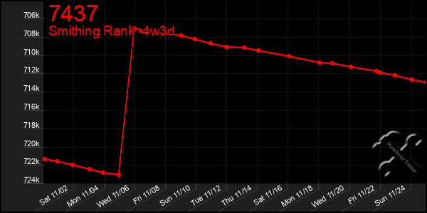 Last 31 Days Graph of 7437