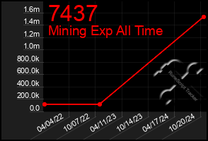 Total Graph of 7437