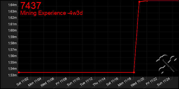 Last 31 Days Graph of 7437