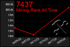 Total Graph of 7437