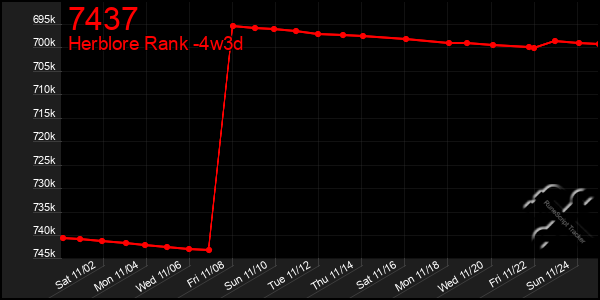 Last 31 Days Graph of 7437