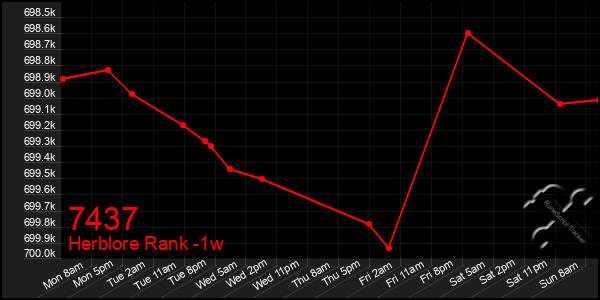 Last 7 Days Graph of 7437