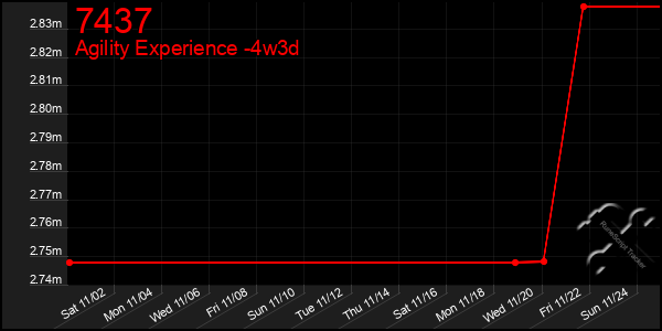 Last 31 Days Graph of 7437