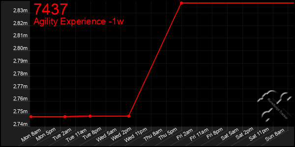 Last 7 Days Graph of 7437