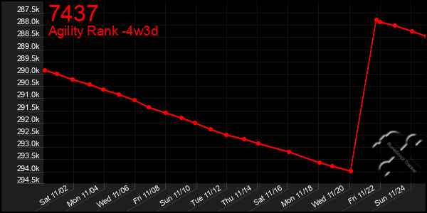 Last 31 Days Graph of 7437