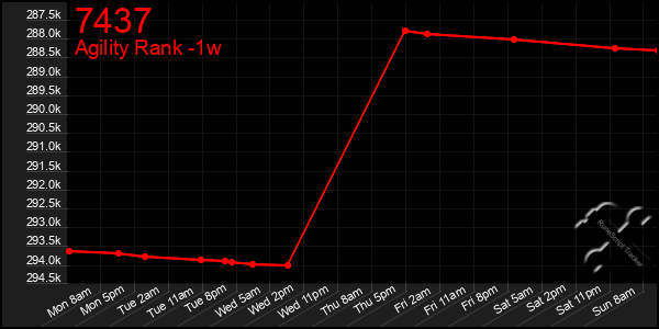 Last 7 Days Graph of 7437